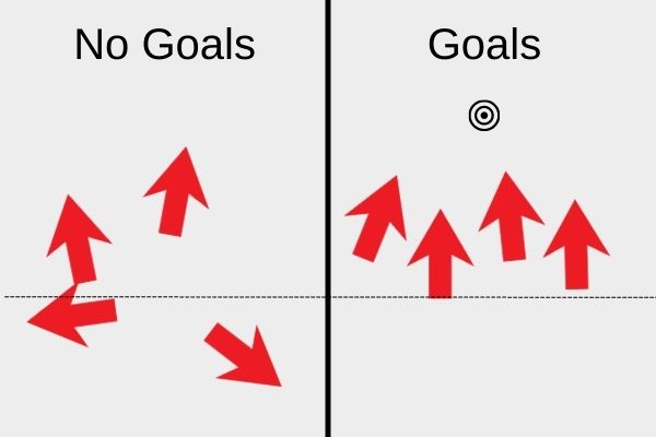 Goals vs no goals - impact on direction