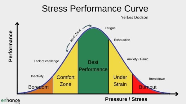 Stress Performance Curve - reducing workplace stress