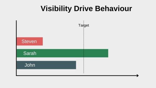 Visibility drive behaviour and performance