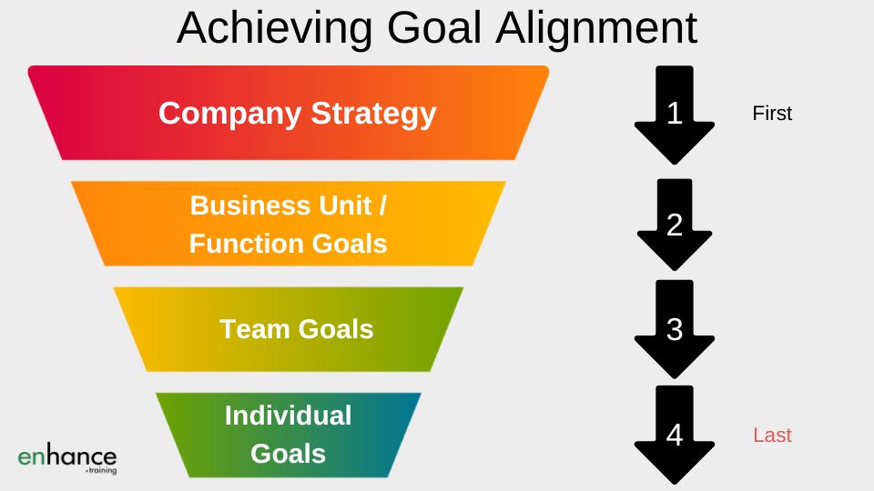 Strategic Goal Alignment: How To Align Teams Using OKRs (with Examples)