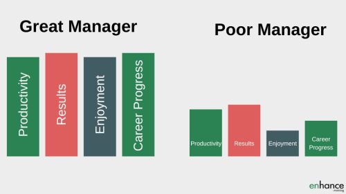 Great vs poor management skill