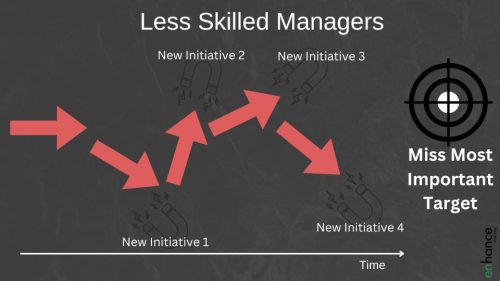 Impact o fmanager skill - being pulled off course