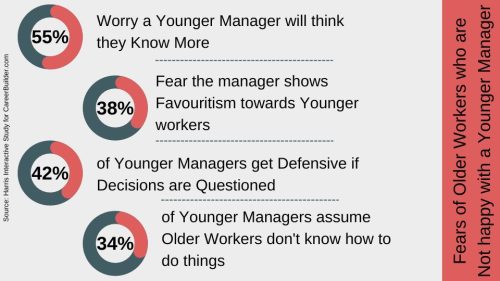 The fears of older workers unhappy with younger managers