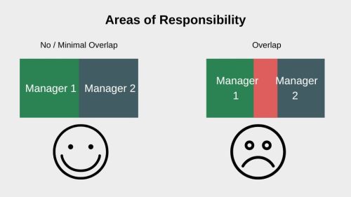 Areas of Responsibility - avoid conflict at work