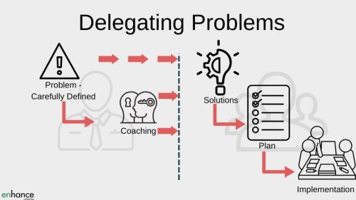 Delegating Problems to increase team member accountability