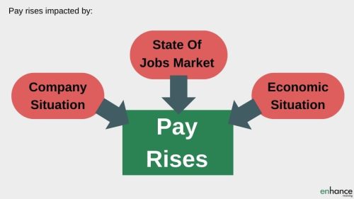 3 impacts on ability to get pay rises - company, economy and jobs market
