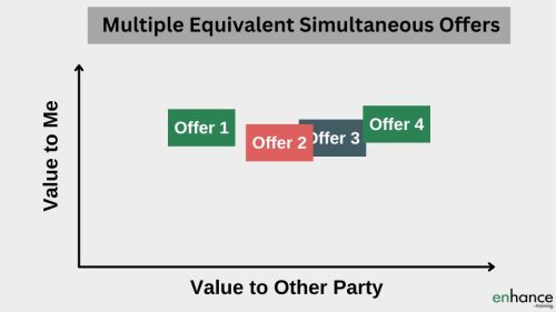 Negotiating using multiple equivalent simultaneous offers