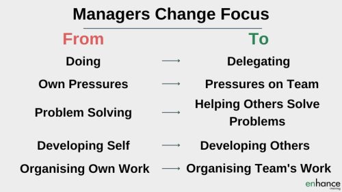 Managers change focus compared to contributors