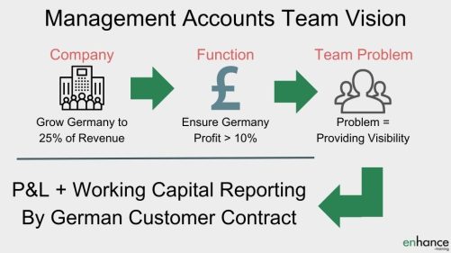 Management Accounts Team Vision Example