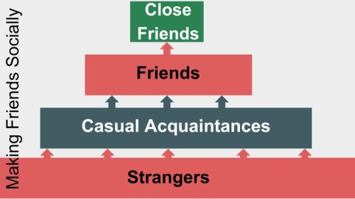 making friends socially - the stages
