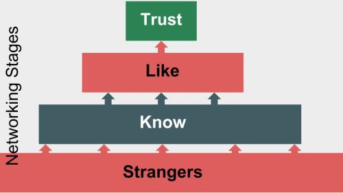 Networking stages - know like trust