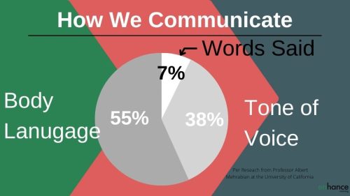 Communicating is more about non-verbal than what is said