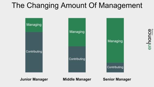 The changing amount of management junior manager to senior manager