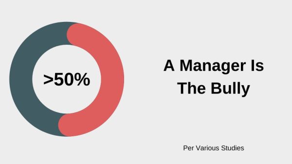 Majority of bullying at work is done by managers