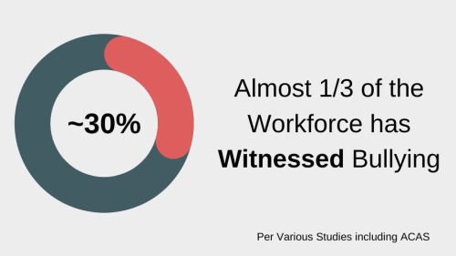33% of workforce has witnessed bullying in the workplace