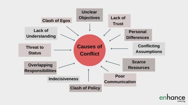 Causes of conflict - mistakes managers make