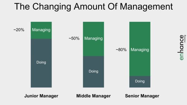 the changing amount of management - from employee to manager