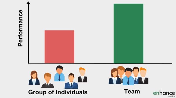 Team outperform groups of individuals - put your team before yourself