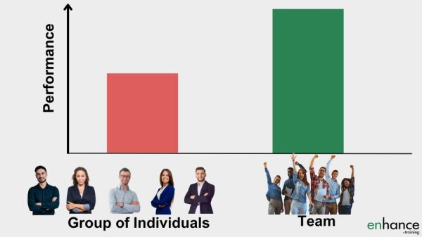 teams outperform groups