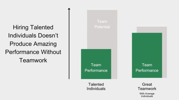 Hiring better employees increases the team's potential performance