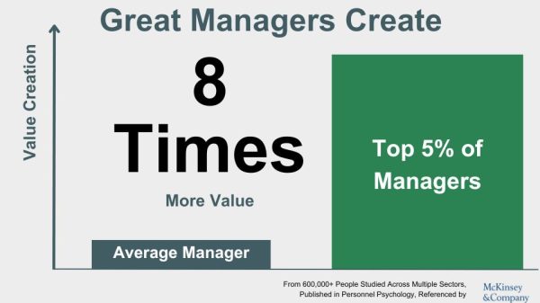 top 5% of managers create 8 times more value than average managers
