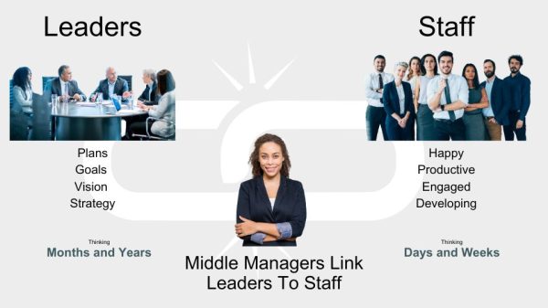 Middle managers link leaders to staff - vital ways to make your middle managers more successful
