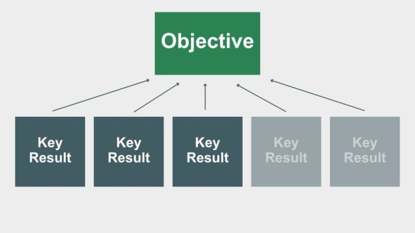 OKRs objectives and key results diagram