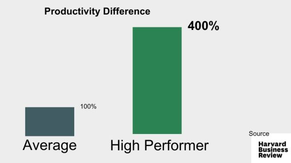 high performing staff are up to 4 times more valuable