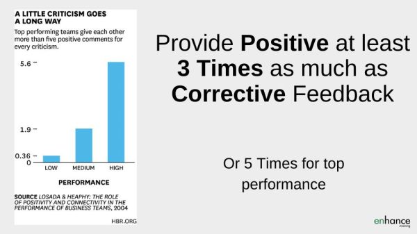 Praise 3 times more than correct to keep staff happy