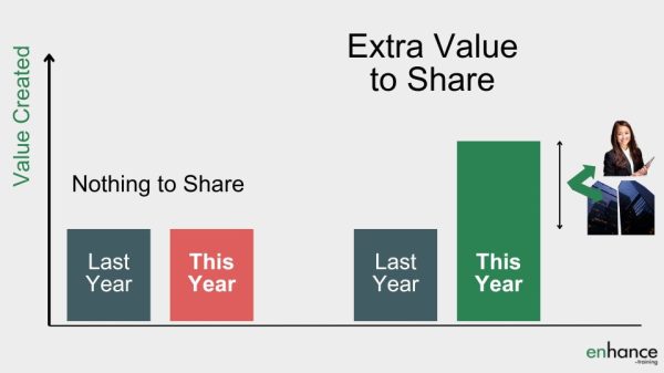 Provide extra value to get a raise