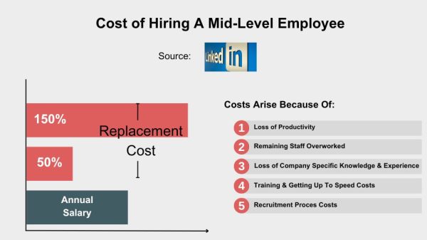 the cost of hiring a replacement