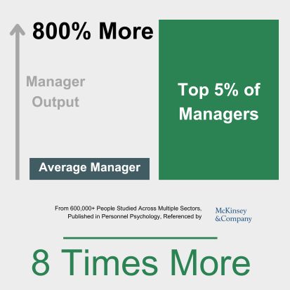 Great Managers are 8 times more productive than average managers - a huge boost to team performance