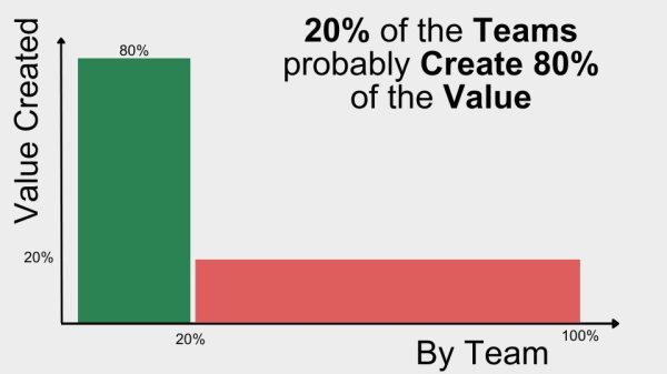 80% of the success of a company is created by 20% of the teams - build a high performing team